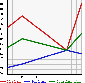 Аукционная статистика: График изменения цены TOYOTA Тойота  PROBOX VAN Пробокс Ван  2008 1300 NCP50V в зависимости от аукционных оценок